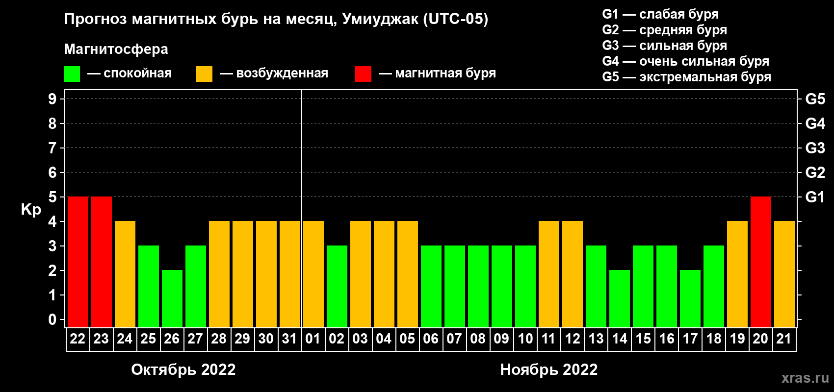 Прогноз максимального суточного геомагнитного индекса Kp на <b>1 месяц</b> (31 день) <b>с 22 октября по 21 ноября 2022 г</b>