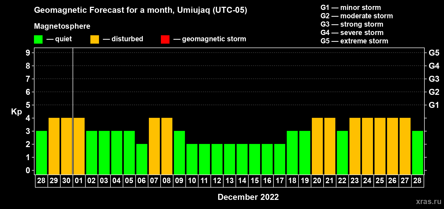 Forecast of the daily maximal value of geomagnetic index Kp for <b>1 month</b> (31 days) <b>from Nov 28, 2022 to Dec 28, 2022</b>