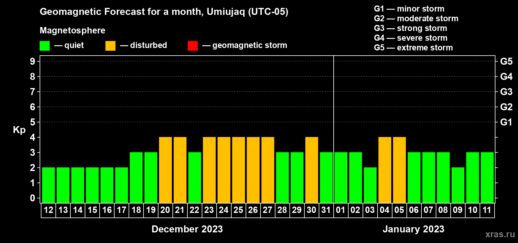 Forecast of the daily maximal value of geomagnetic index Kp for <b>1 month</b> (31 days) <b>from Dec 12, 2022 to Jan 11, 2023</b>