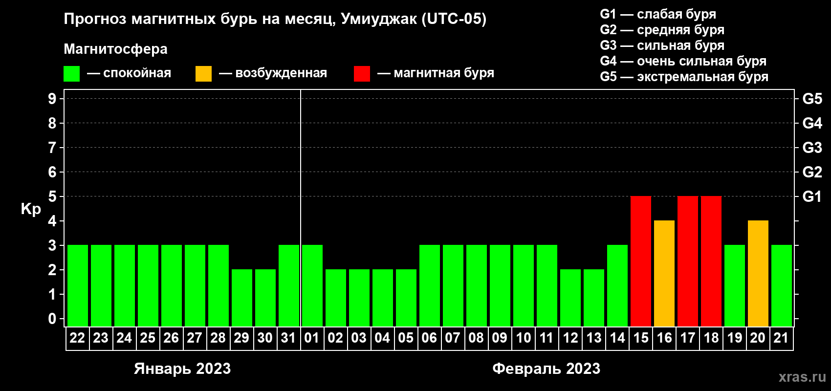 Прогноз максимального суточного геомагнитного индекса Kp на <b>1 месяц</b> (31 день) <b>с 22 января по 21 февраля 2023 г</b>