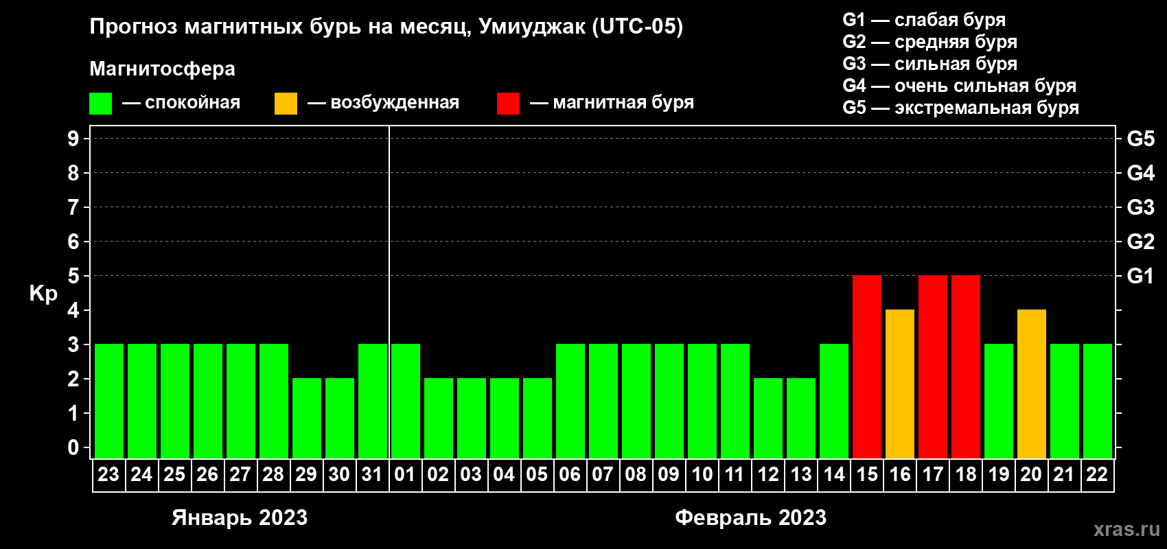 Прогноз максимального суточного геомагнитного индекса Kp на <b>1 месяц</b> (31 день) <b>с 23 января по 22 февраля 2023 г</b>
