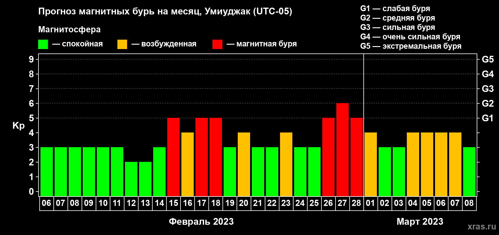 Прогноз максимального суточного геомагнитного индекса Kp на <b>1 месяц</b> (31 день) <b>с 06 февраля по 08 марта 2023 г</b>
