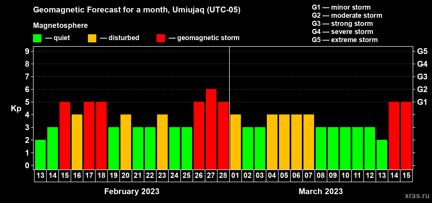 Forecast of the daily maximal value of geomagnetic index Kp for <b>1 month</b> (31 days) <b>from Feb 13, 2023 to Mar 15, 2023</b>