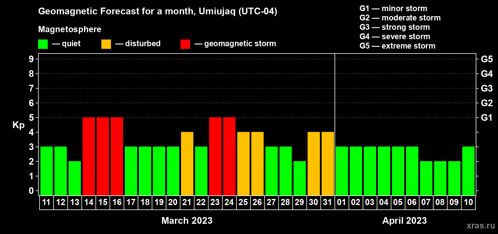 Forecast of the daily maximal value of geomagnetic index Kp for <b>1 month</b> (31 days) <b>from Mar 11, 2023 to Apr 10, 2023</b>