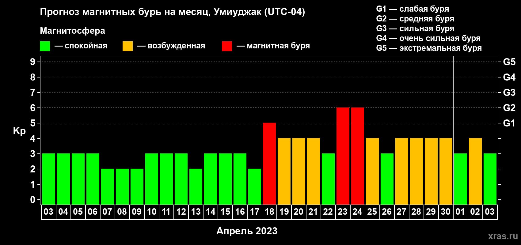Прогноз максимального суточного геомагнитного индекса Kp на <b>1 месяц</b> (31 день) <b>с 03 апреля по 03 мая 2023 г</b>