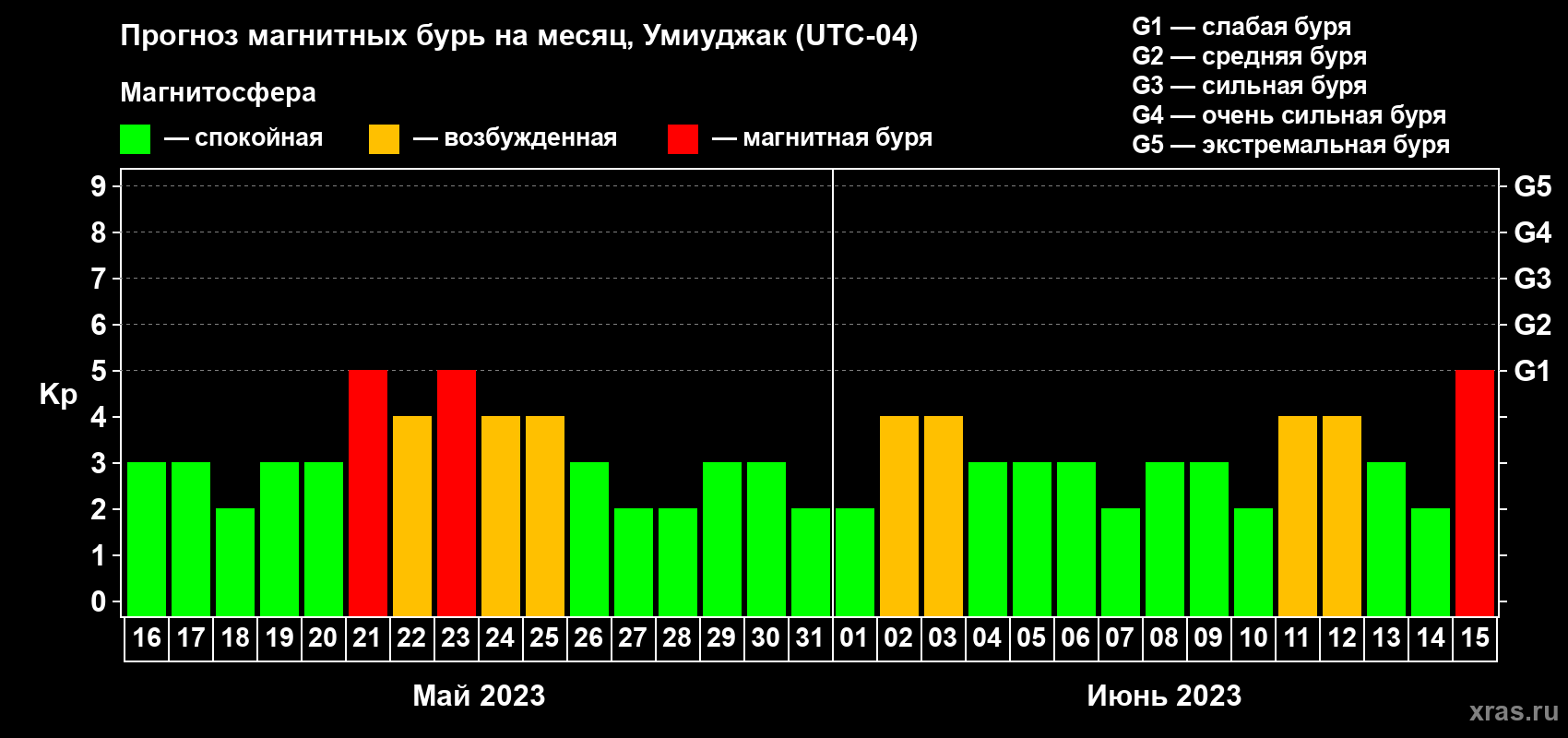 Прогноз максимального суточного геомагнитного индекса Kp на <b>1 месяц</b> (31 день) <b>с 16 мая по 15 июня 2023 г</b>