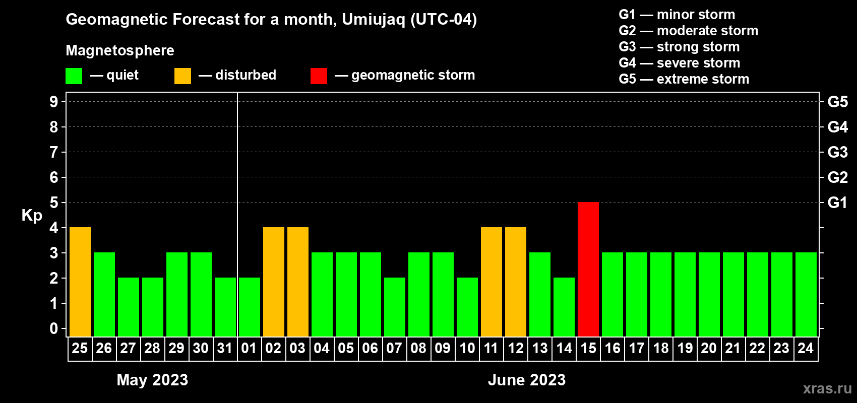 Forecast of the daily maximal value of geomagnetic index Kp for <b>1 month</b> (31 days) <b>from May 25, 2023 to Jun 24, 2023</b>