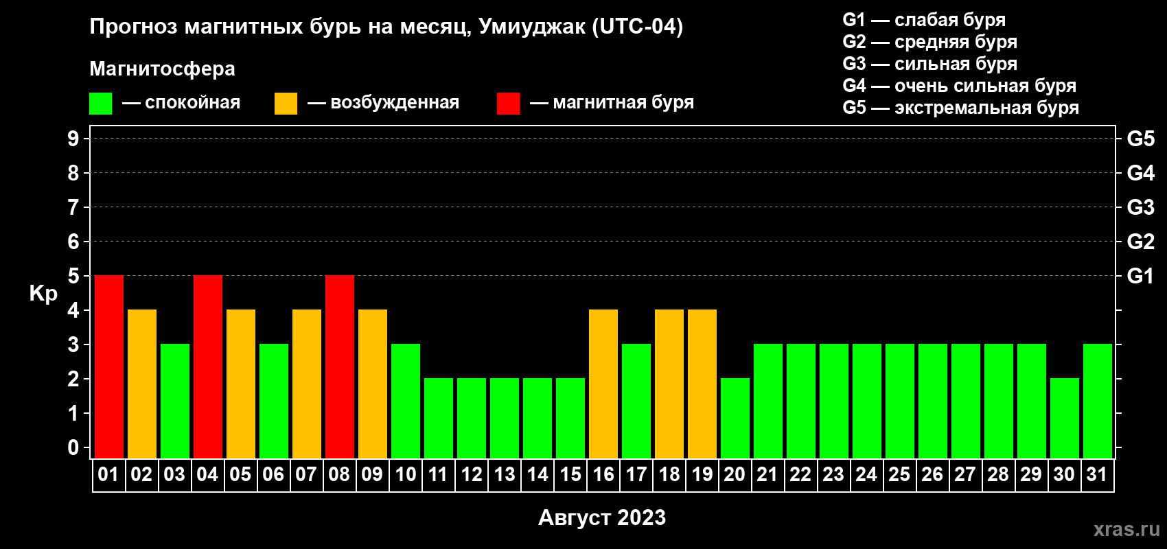 Прогноз максимального суточного геомагнитного индекса Kp на <b>1 месяц</b> (31 день) <b>с 01 августа по 31 августа 2023 г</b>
