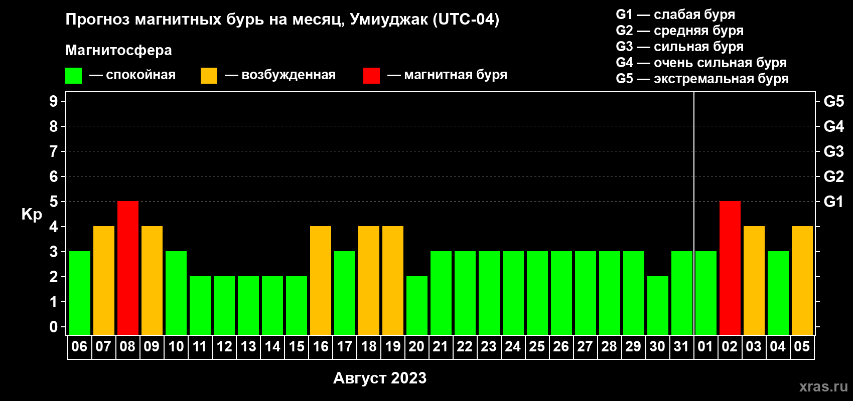 Прогноз максимального суточного геомагнитного индекса Kp на <b>1 месяц</b> (31 день) <b>с 06 августа по 05 сентября 2023 г</b>