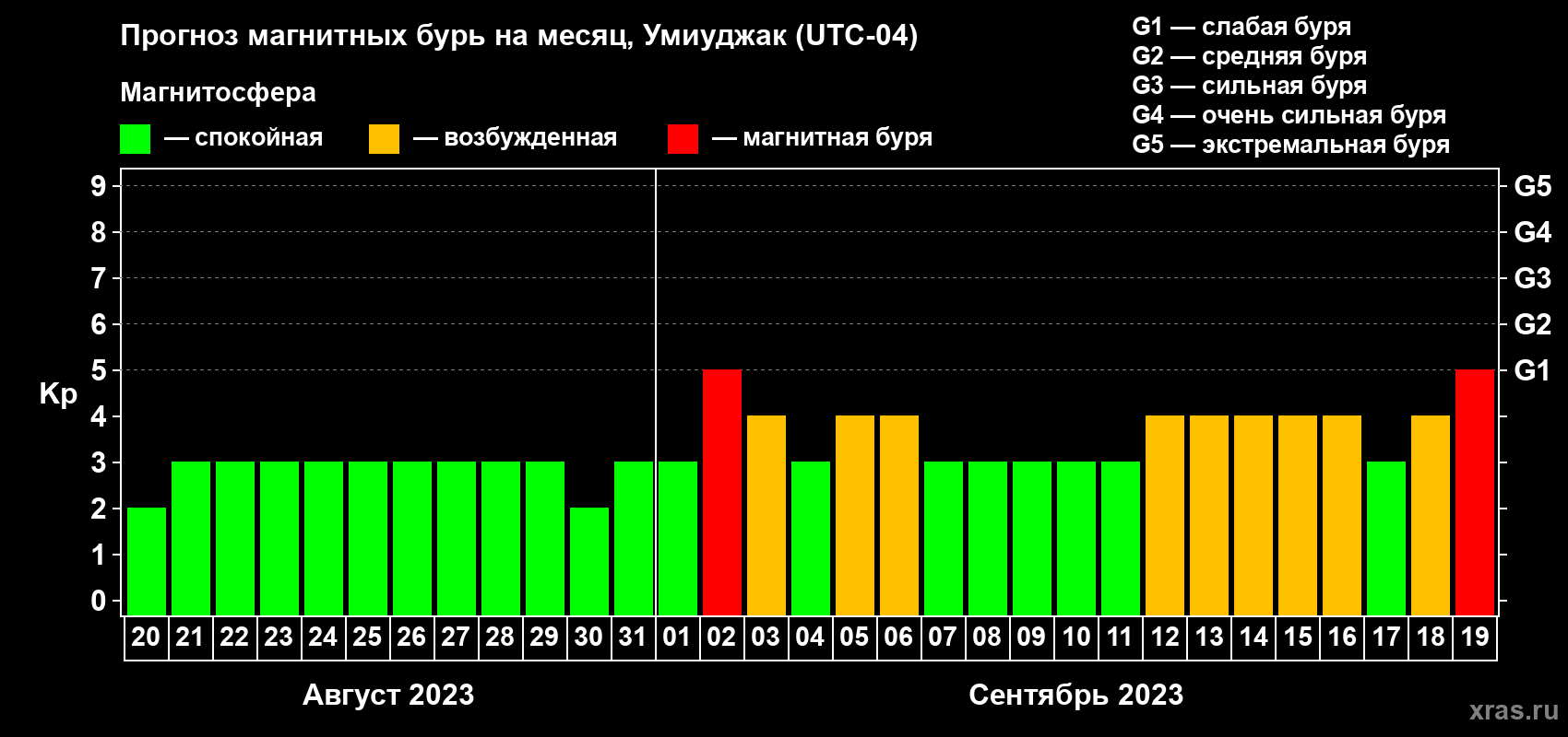 Прогноз максимального суточного геомагнитного индекса Kp на <b>1 месяц</b> (31 день) <b>с 20 августа по 19 сентября 2023 г</b>