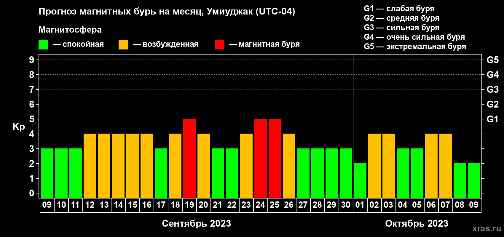 Прогноз максимального суточного геомагнитного индекса Kp на <b>1 месяц</b> (31 день) <b>с 09 сентября по 09 октября 2023 г</b>
