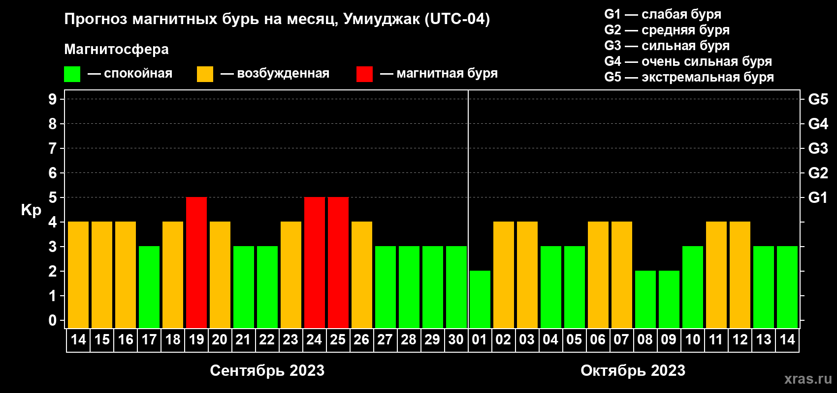 Прогноз максимального суточного геомагнитного индекса Kp на <b>1 месяц</b> (31 день) <b>с 14 сентября по 14 октября 2023 г</b>
