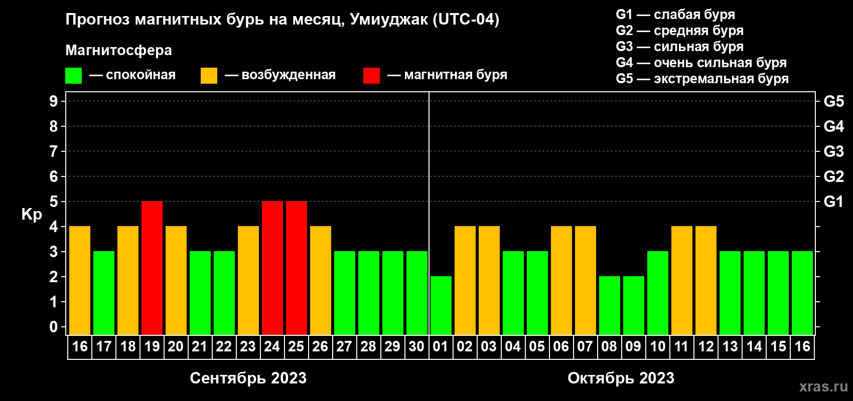 Прогноз максимального суточного геомагнитного индекса Kp на <b>1 месяц</b> (31 день) <b>с 16 сентября по 16 октября 2023 г</b>