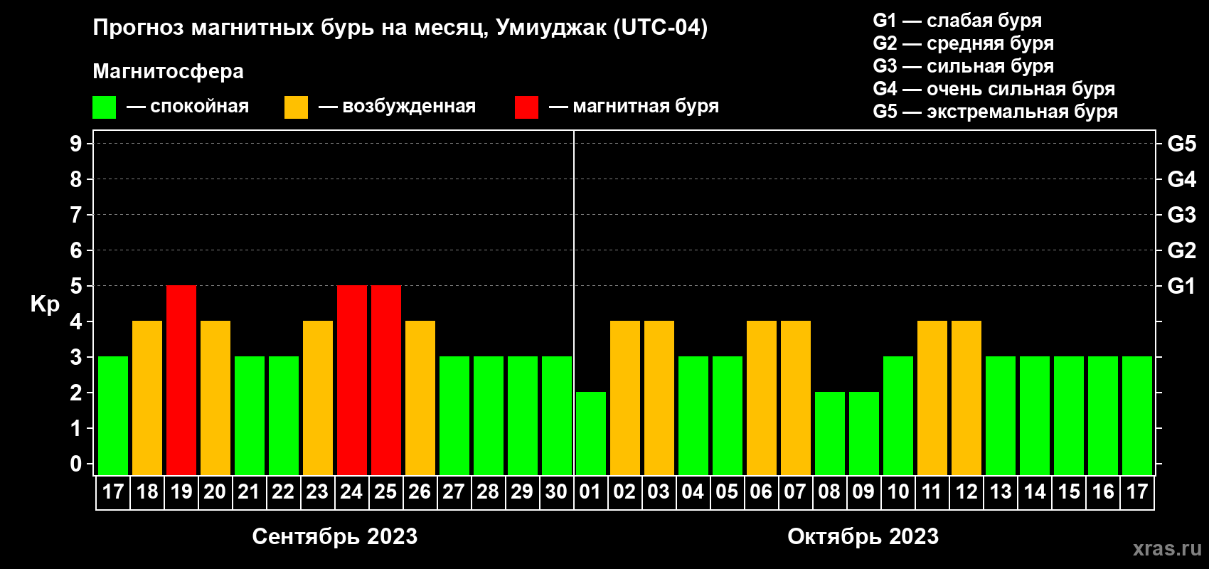 Прогноз максимального суточного геомагнитного индекса Kp на <b>1 месяц</b> (31 день) <b>с 17 сентября по 17 октября 2023 г</b>