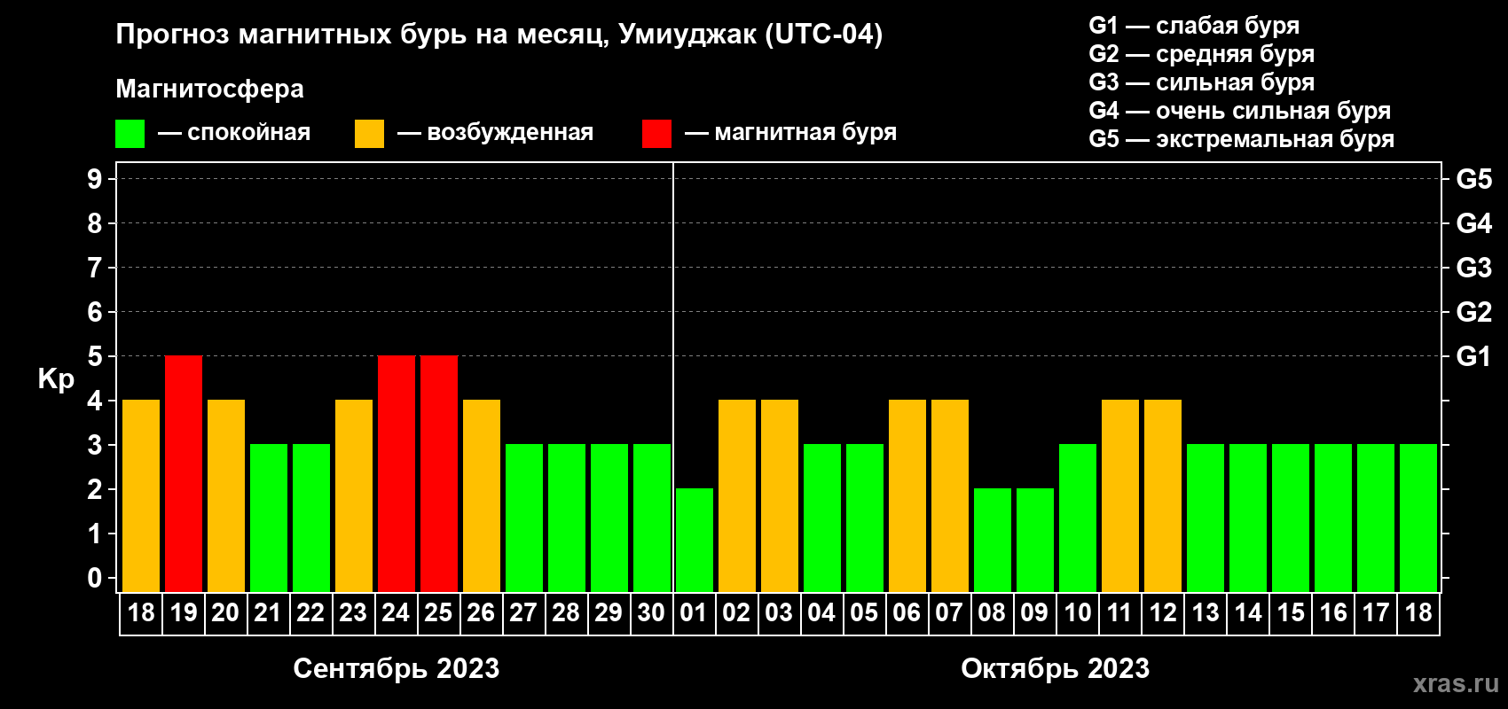 Прогноз максимального суточного геомагнитного индекса Kp на <b>1 месяц</b> (31 день) <b>с 18 сентября по 18 октября 2023 г</b>