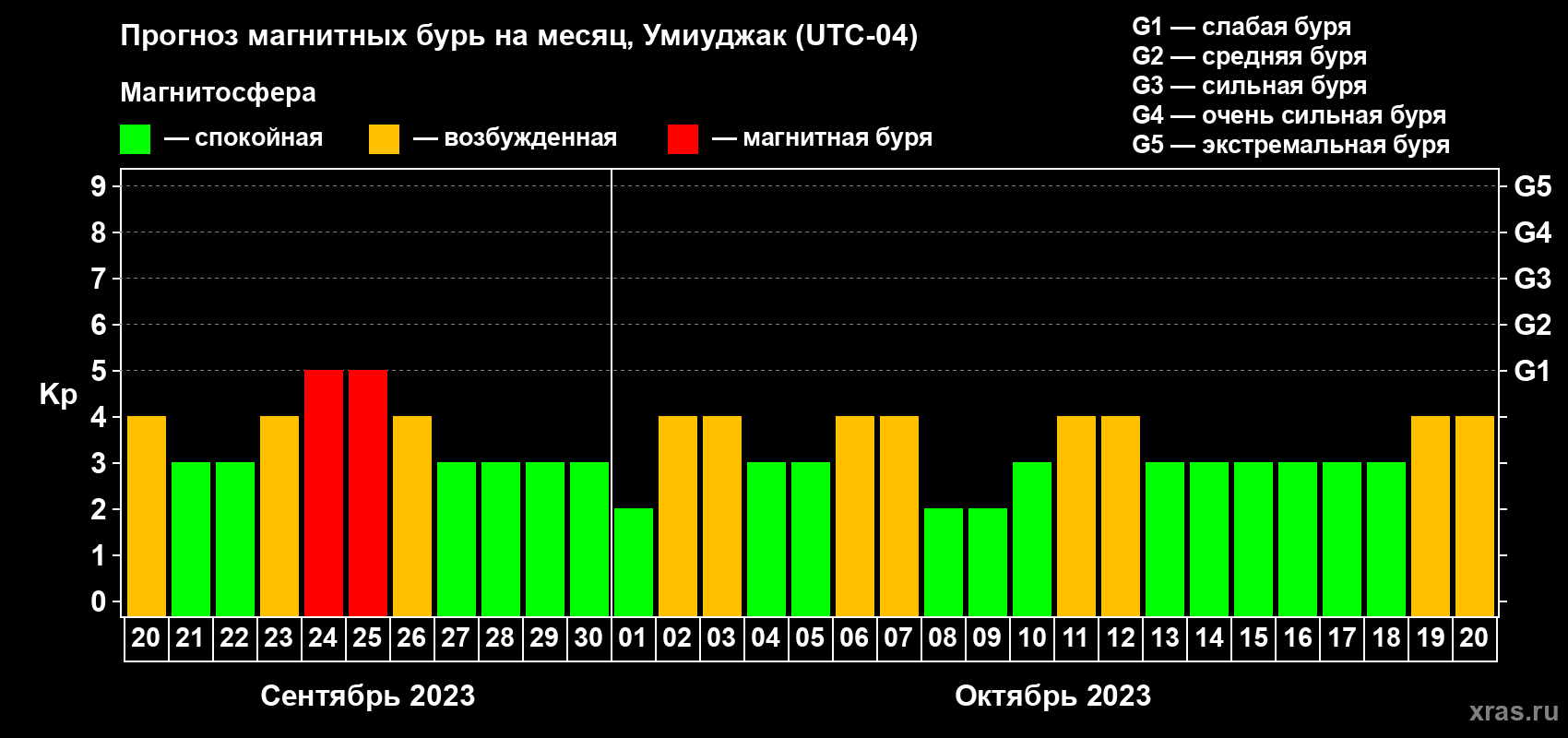 Прогноз максимального суточного геомагнитного индекса Kp на <b>1 месяц</b> (31 день) <b>с 20 сентября по 20 октября 2023 г</b>