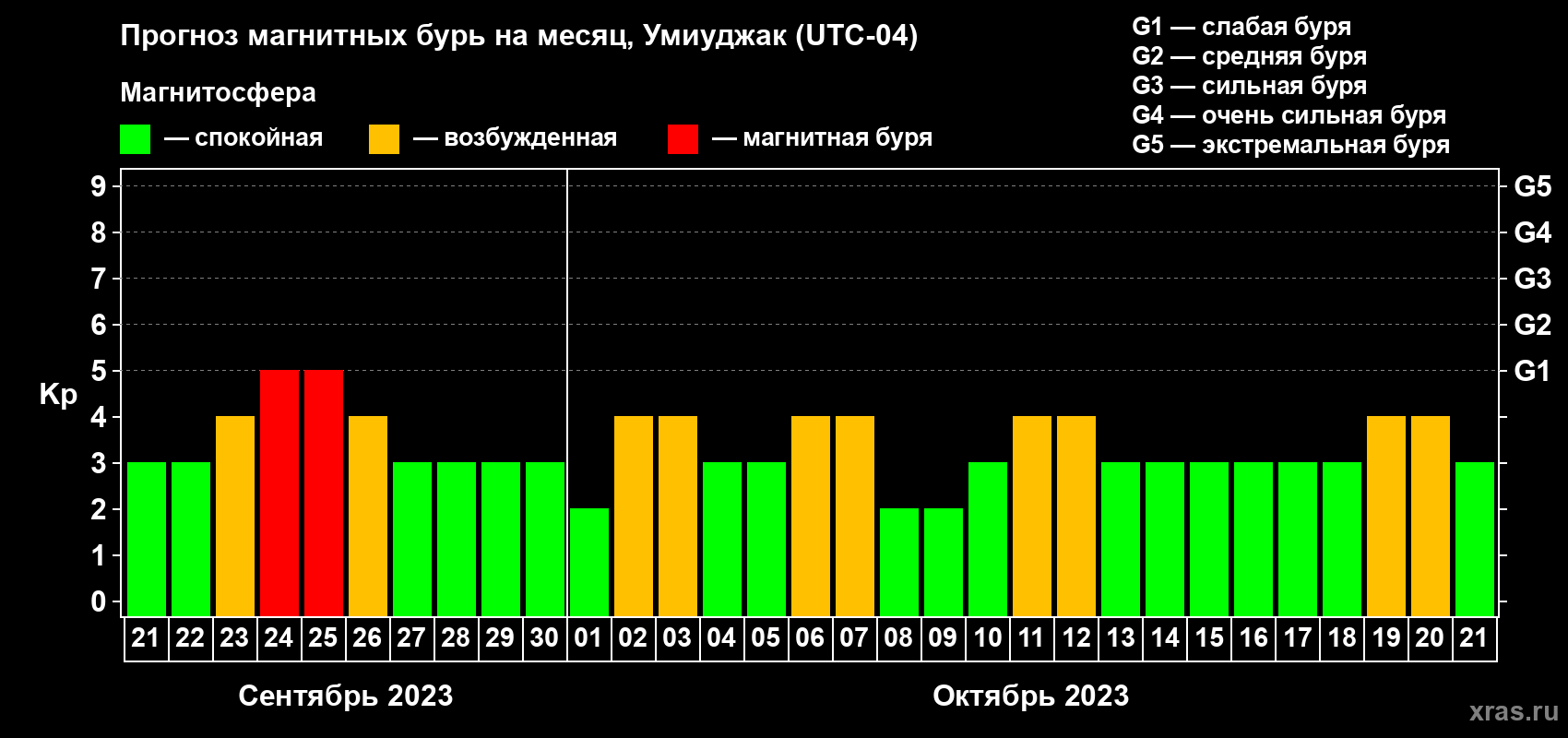Прогноз максимального суточного геомагнитного индекса Kp на <b>1 месяц</b> (31 день) <b>с 21 сентября по 21 октября 2023 г</b>