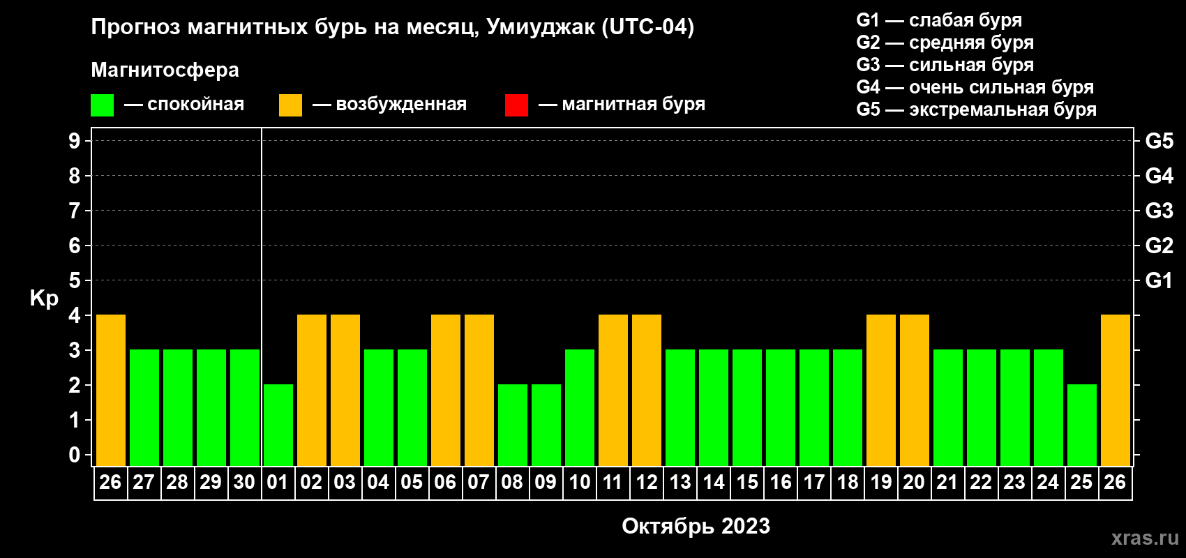 Прогноз максимального суточного геомагнитного индекса Kp на <b>1 месяц</b> (31 день) <b>с 26 сентября по 26 октября 2023 г</b>