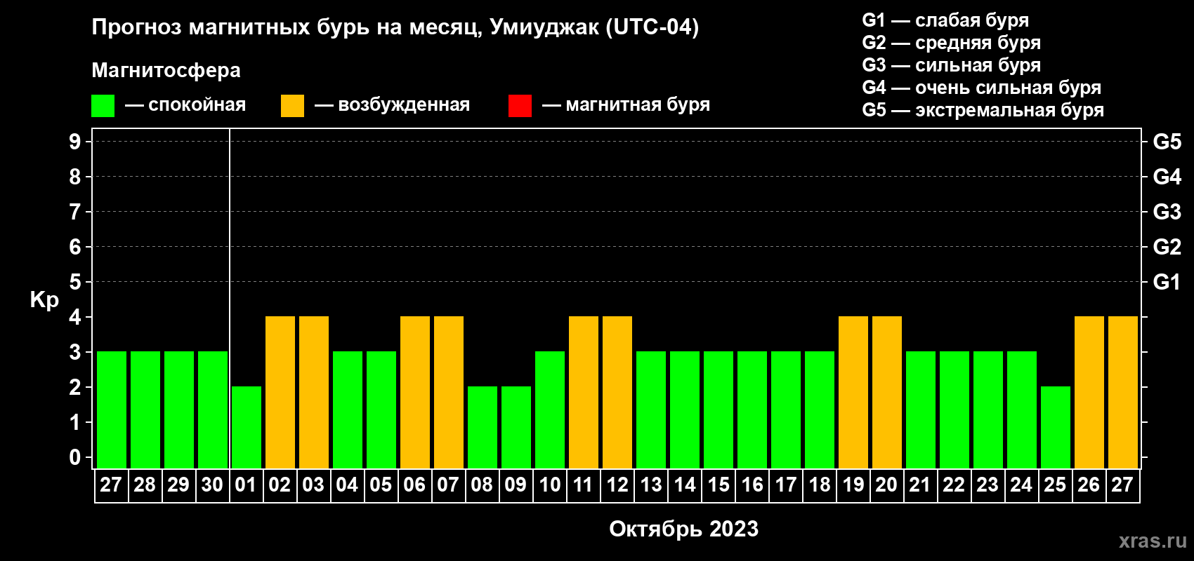 Прогноз максимального суточного геомагнитного индекса Kp на <b>1 месяц</b> (31 день) <b>с 27 сентября по 27 октября 2023 г</b>