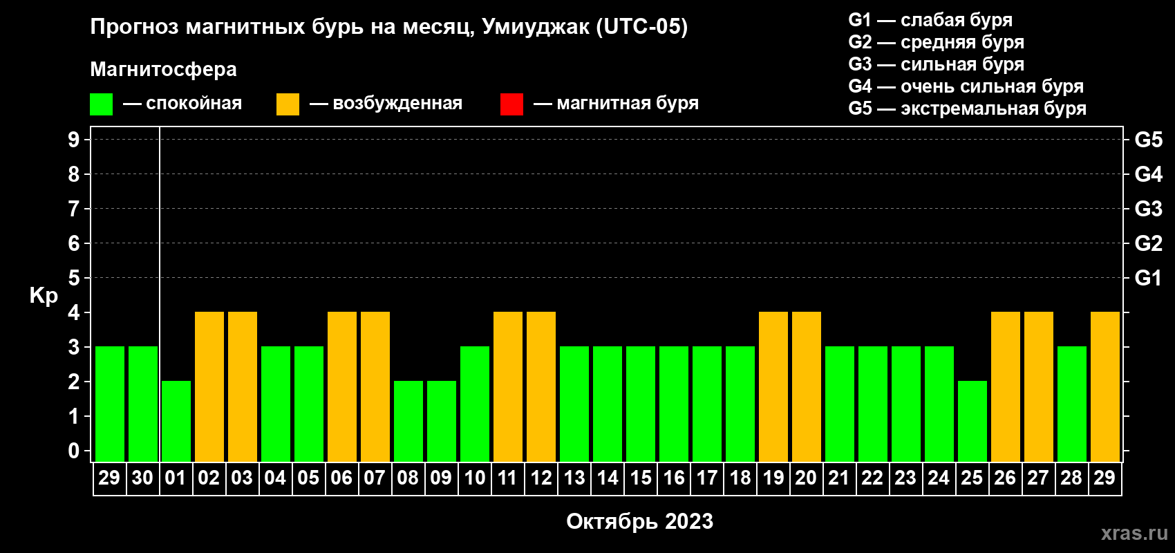 Прогноз максимального суточного геомагнитного индекса Kp на <b>1 месяц</b> (31 день) <b>с 29 сентября по 29 октября 2023 г</b>