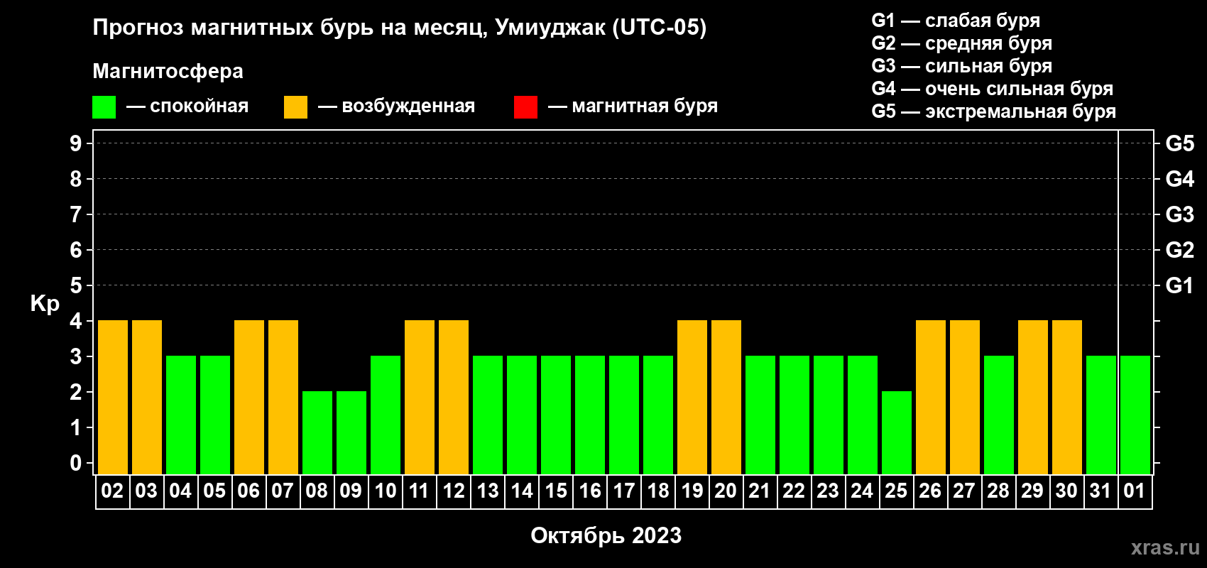 Прогноз максимального суточного геомагнитного индекса Kp на <b>1 месяц</b> (31 день) <b>с 02 октября по 01 ноября 2023 г</b>