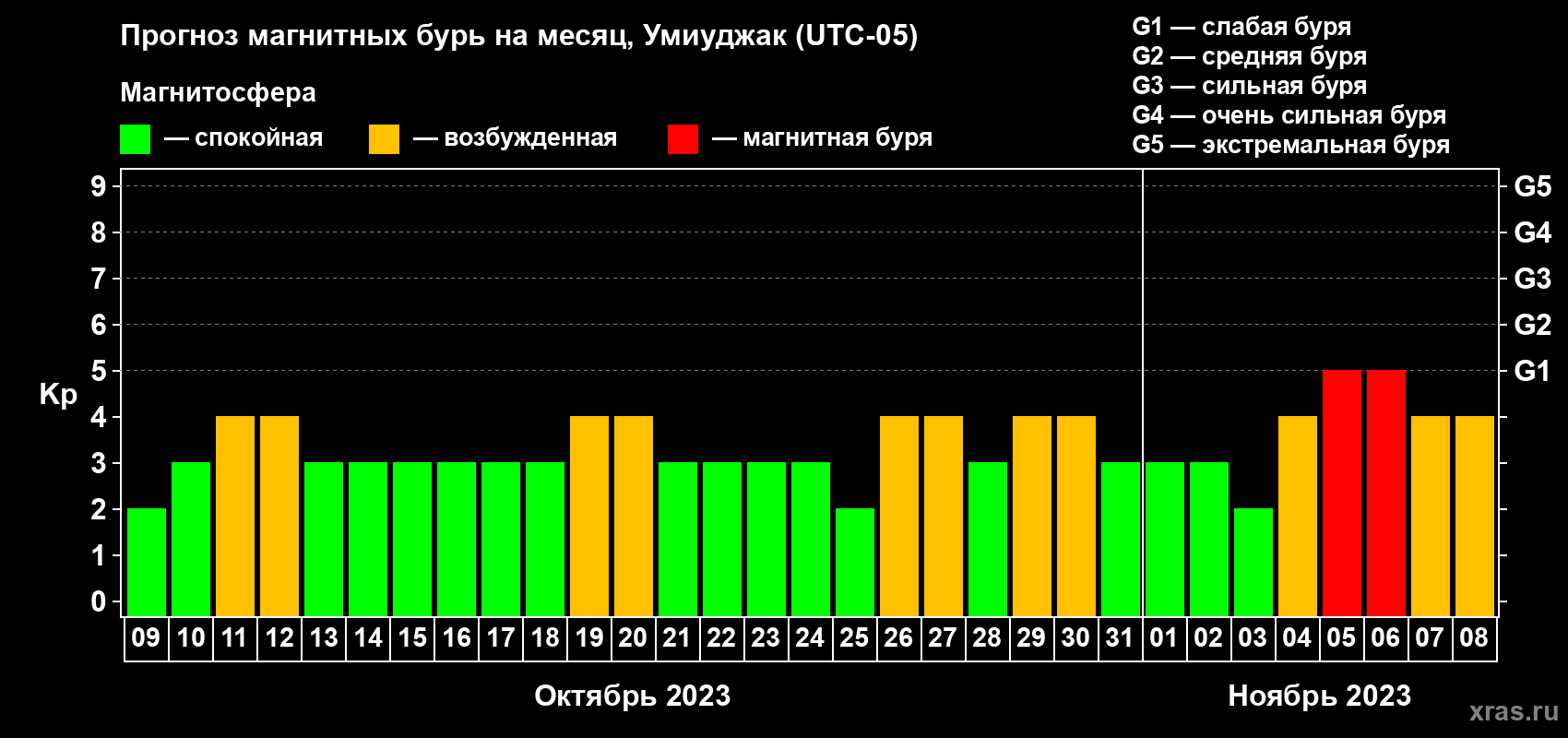 Прогноз максимального суточного геомагнитного индекса Kp на <b>1 месяц</b> (31 день) <b>с 09 октября по 08 ноября 2023 г</b>