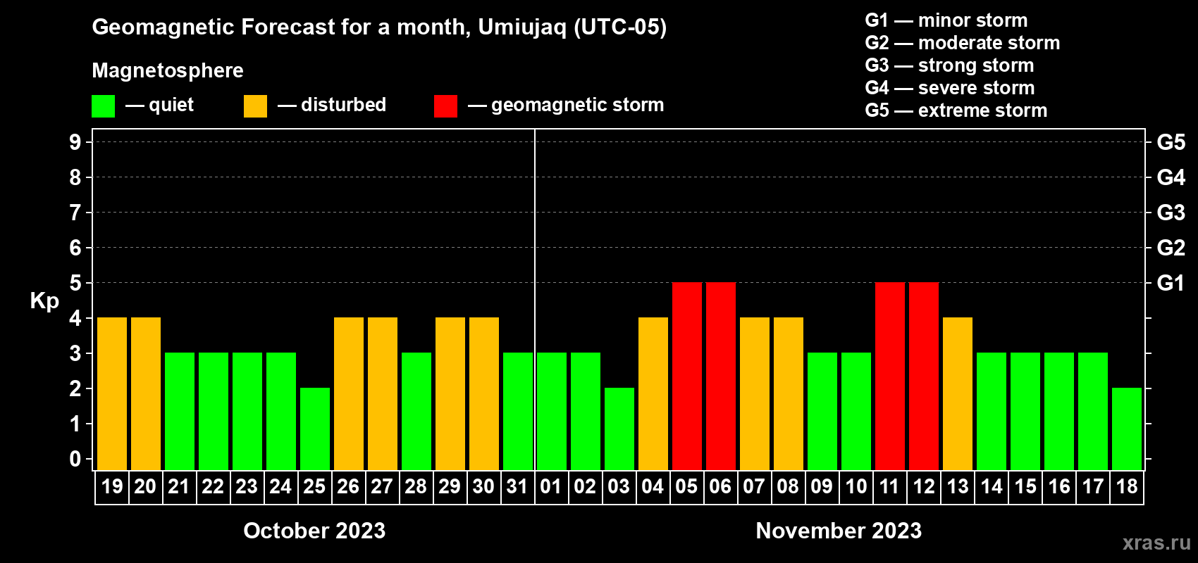 Forecast of the daily maximal value of geomagnetic index Kp for <b>1 month</b> (31 days) <b>from Oct 19, 2023 to Nov 18, 2023</b>