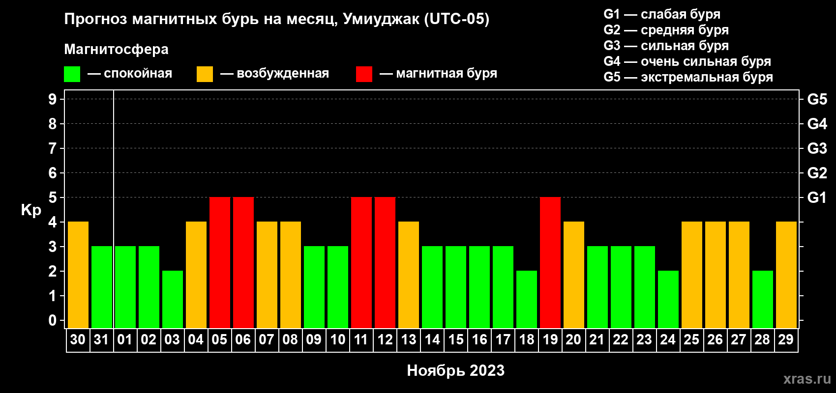 Прогноз максимального суточного геомагнитного индекса Kp на <b>1 месяц</b> (31 день) <b>с 30 октября по 29 ноября 2023 г</b>
