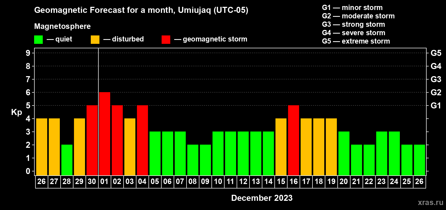 Forecast of the daily maximal value of geomagnetic index Kp for <b>1 month</b> (31 days) <b>from Nov 26, 2023 to Dec 26, 2023</b>