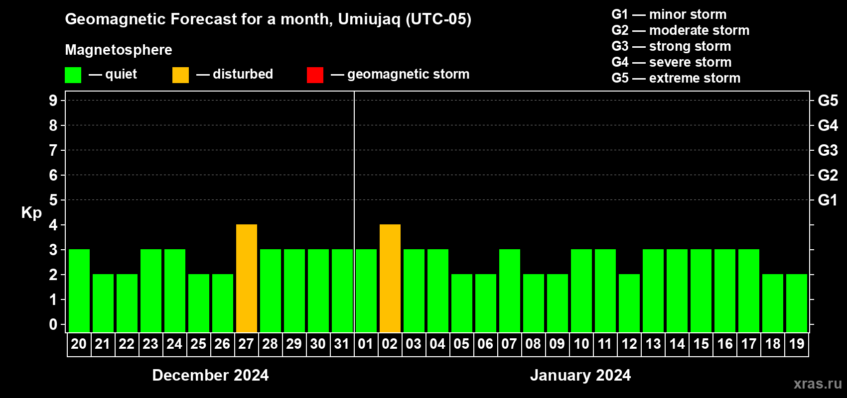 Forecast of the daily maximal value of geomagnetic index Kp for <b>1 month</b> (31 days) <b>from Dec 20, 2023 to Jan 19, 2024</b>