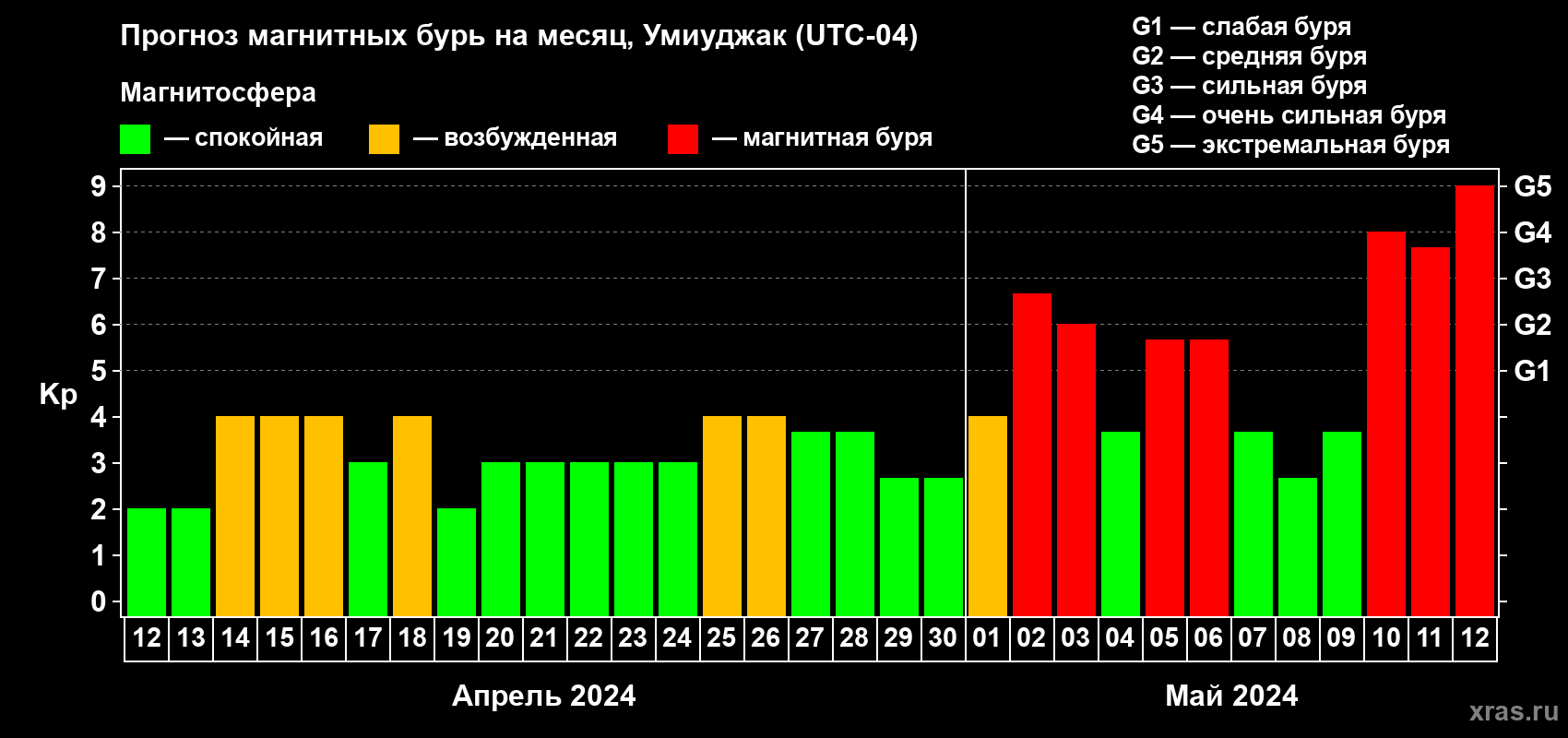 Прогноз максимального суточного геомагнитного индекса Kp на <b>1 месяц</b> (31 день) <b>с 12 апреля по 12 мая 2024 г</b>