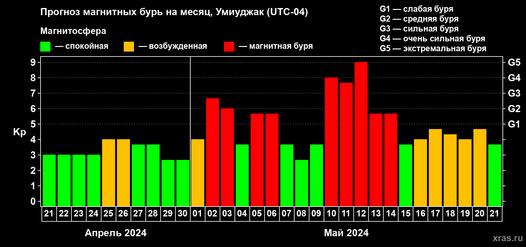 Прогноз максимального суточного геомагнитного индекса Kp на <b>1 месяц</b> (31 день) <b>с 21 апреля по 21 мая 2024 г</b>