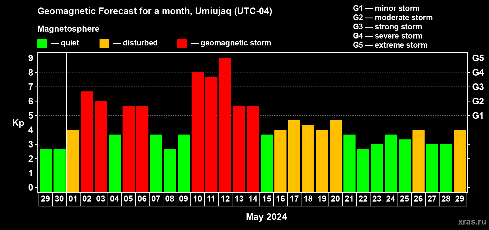 Forecast of the daily maximal value of geomagnetic index Kp for <b>1 month</b> (31 days) <b>from Apr 29, 2024 to May 29, 2024</b>