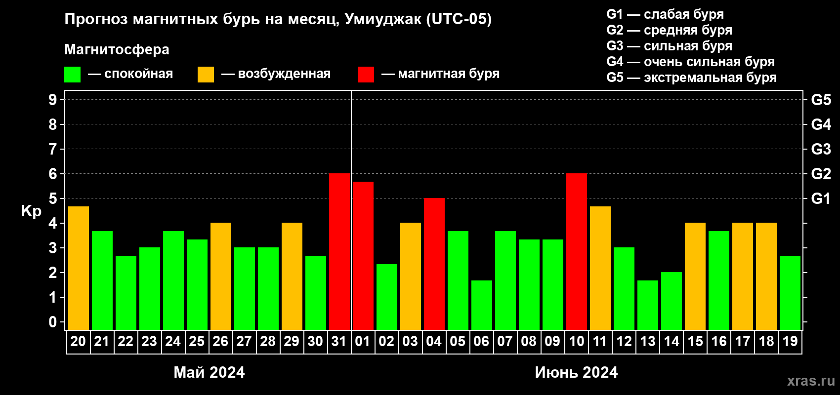 Прогноз максимального суточного геомагнитного индекса Kp на <b>1 месяц</b> (31 день) <b>с 20 мая по 19 июня 2024 г</b>