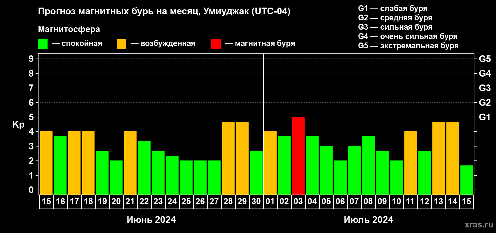 Прогноз максимального суточного геомагнитного индекса Kp на <b>1 месяц</b> (31 день) <b>с 15 июня по 15 июля 2024 г</b>