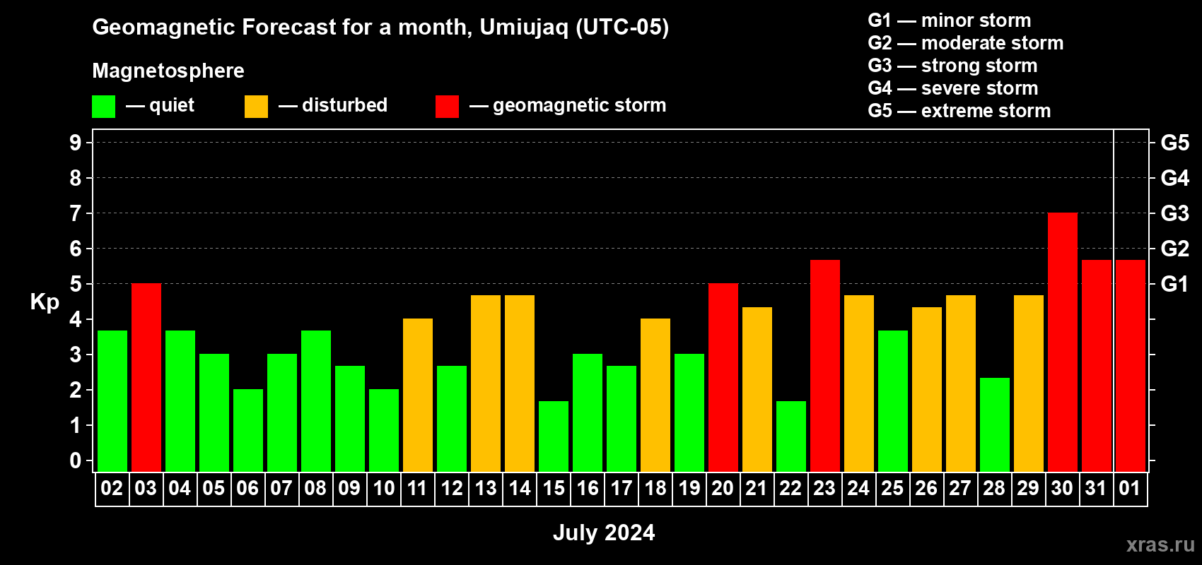 Forecast of the daily maximal value of geomagnetic index Kp for <b>1 month</b> (31 days) <b>from Jul 02, 2024 to Aug 01, 2024</b>