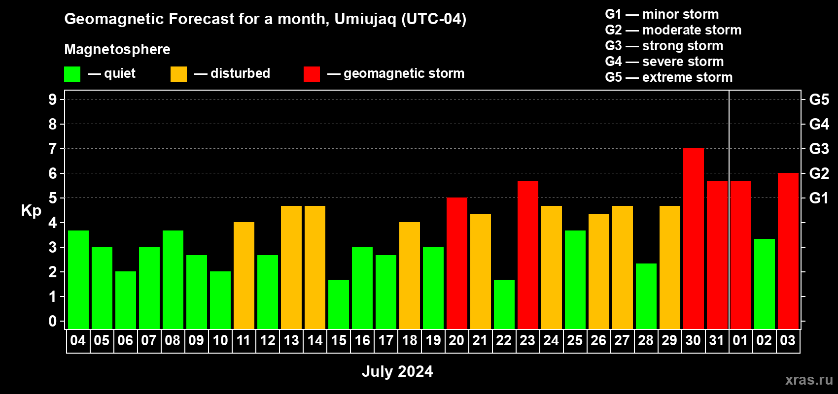 Forecast of the daily maximal value of geomagnetic index Kp for <b>1 month</b> (31 days) <b>from Jul 04, 2024 to Aug 03, 2024</b>