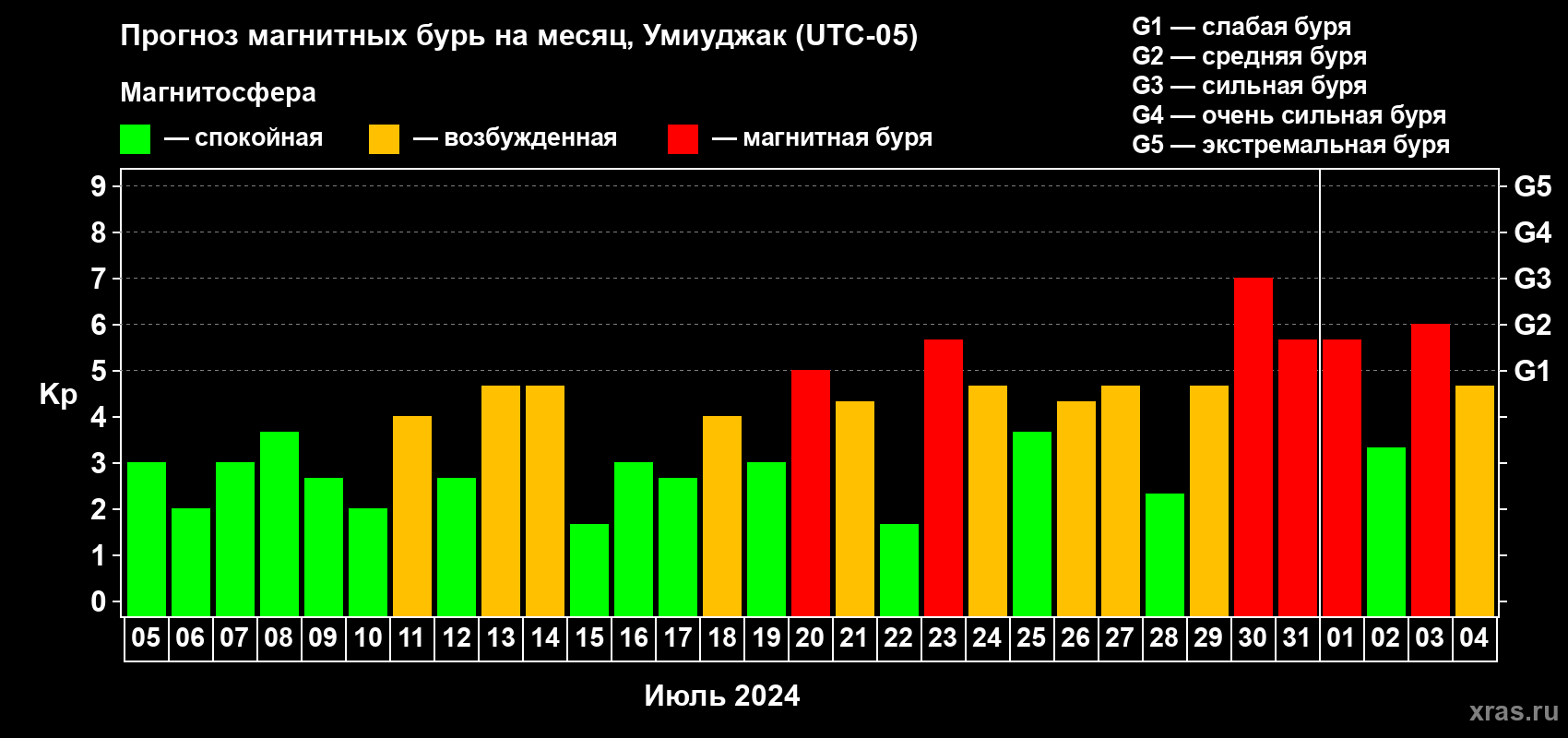Прогноз максимального суточного геомагнитного индекса Kp на <b>1 месяц</b> (31 день) <b>с 05 июля по 04 августа 2024 г</b>