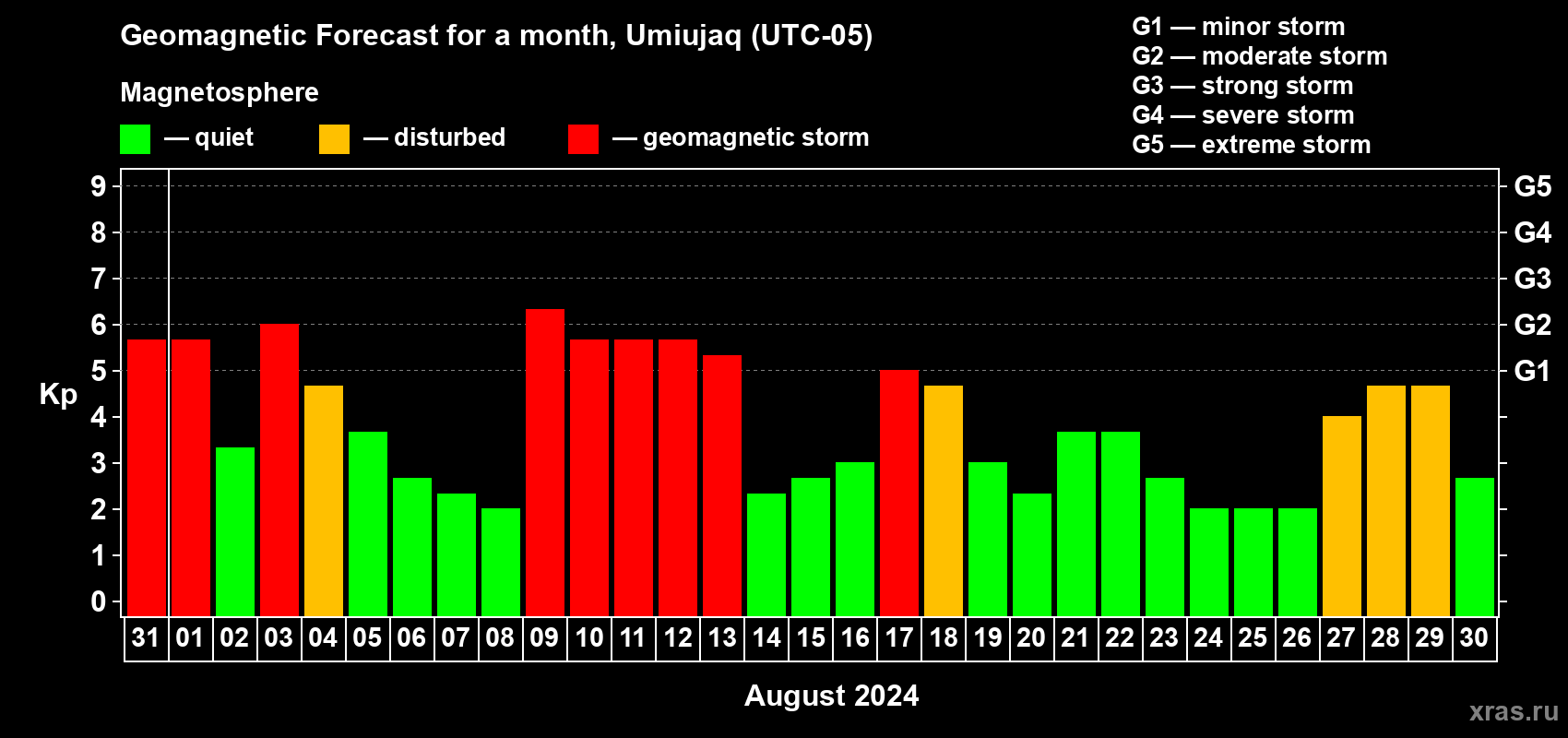 Forecast of the daily maximal value of geomagnetic index Kp for <b>1 month</b> (31 days) <b>from Jul 31, 2024 to Aug 30, 2024</b>