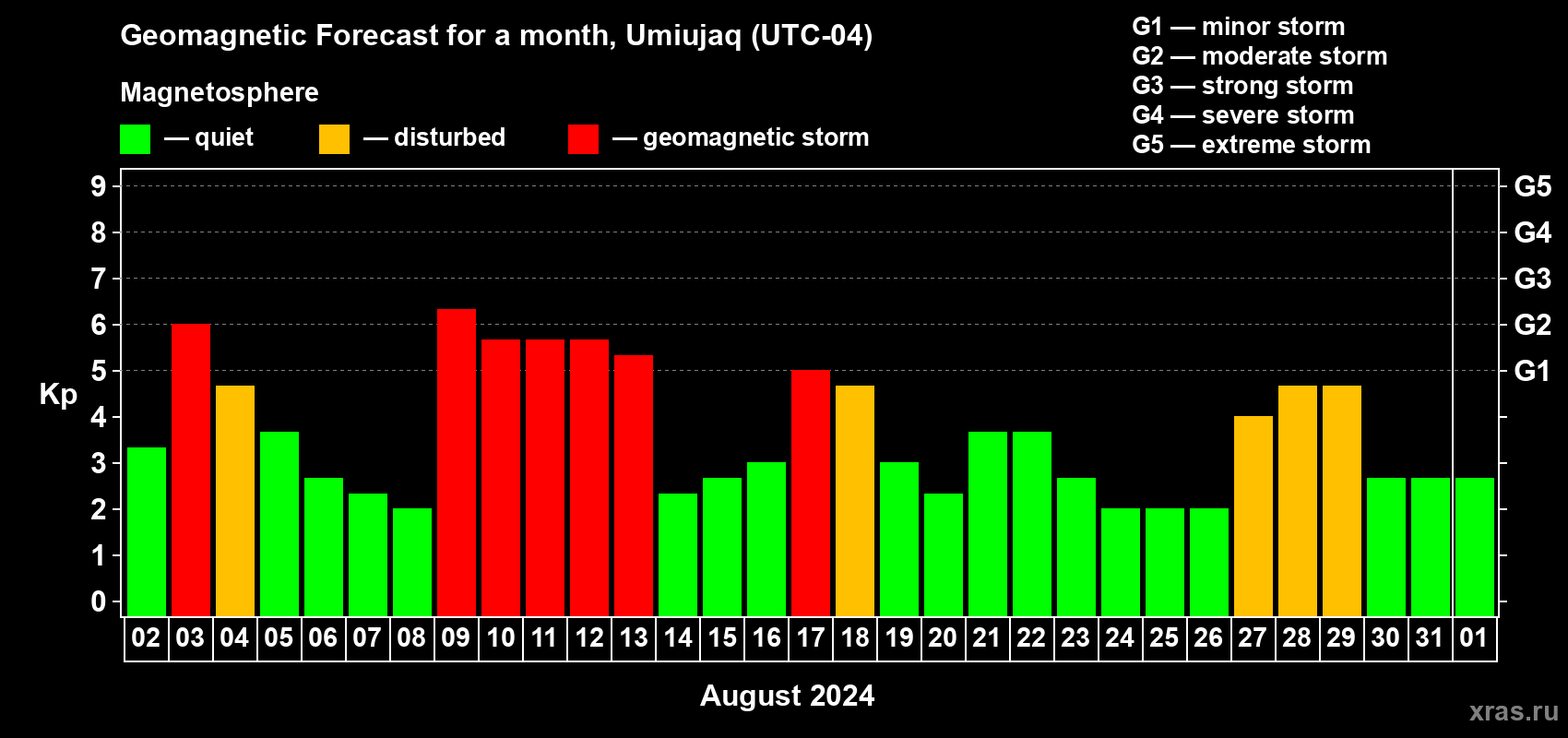 Forecast of the daily maximal value of geomagnetic index Kp for <b>1 month</b> (31 days) <b>from Aug 02, 2024 to Sep 01, 2024</b>