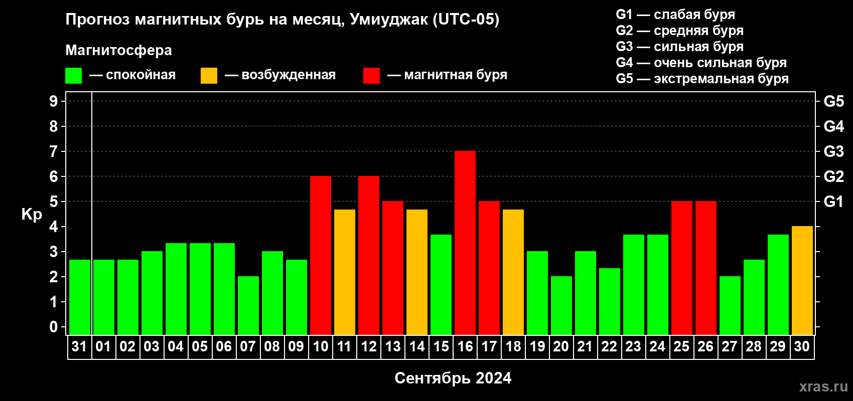 Прогноз максимального суточного геомагнитного индекса Kp на <b>1 месяц</b> (31 день) <b>с 31 августа по 30 сентября 2024 г</b>