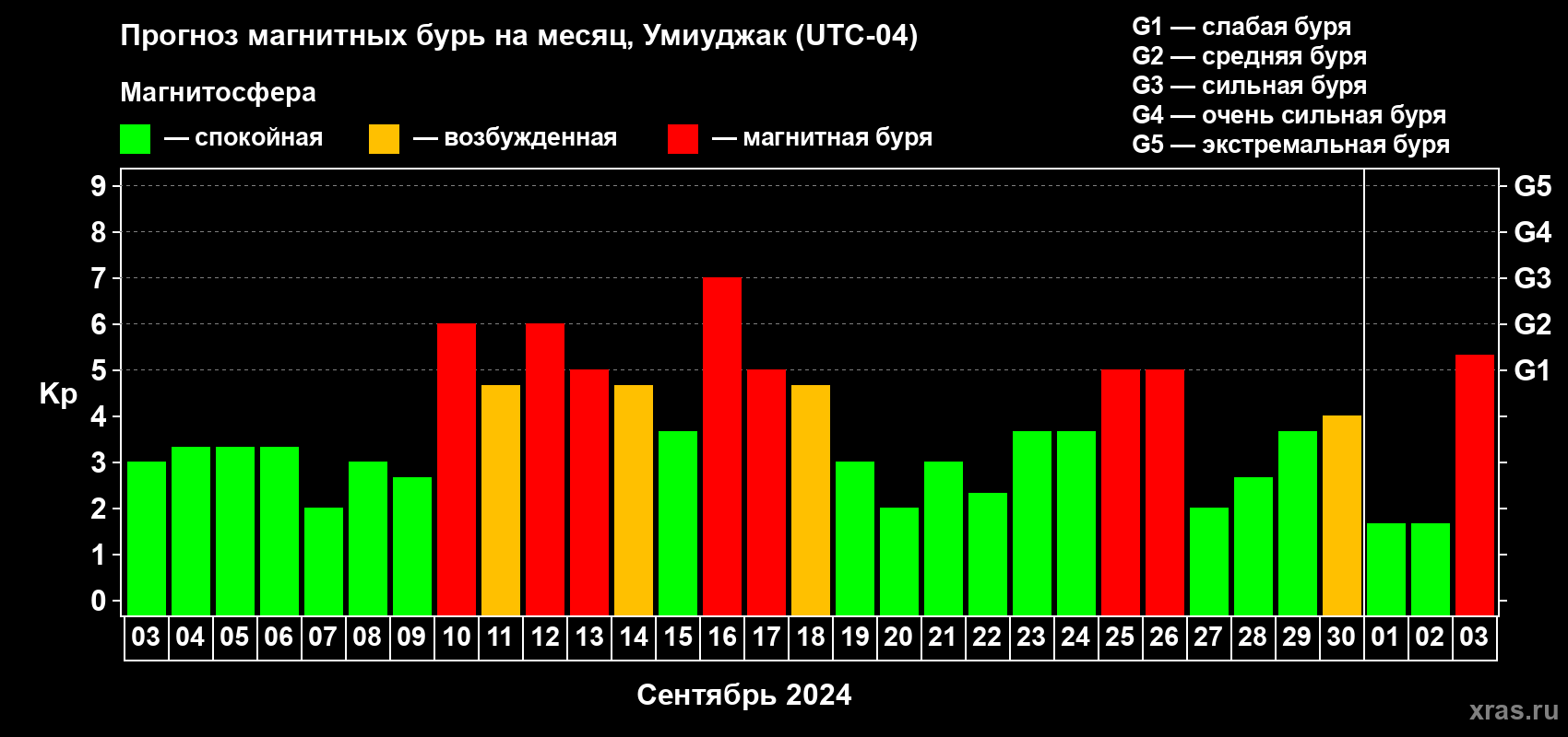 Прогноз максимального суточного геомагнитного индекса Kp на <b>1 месяц</b> (31 день) <b>с 03 сентября по 03 октября 2024 г</b>