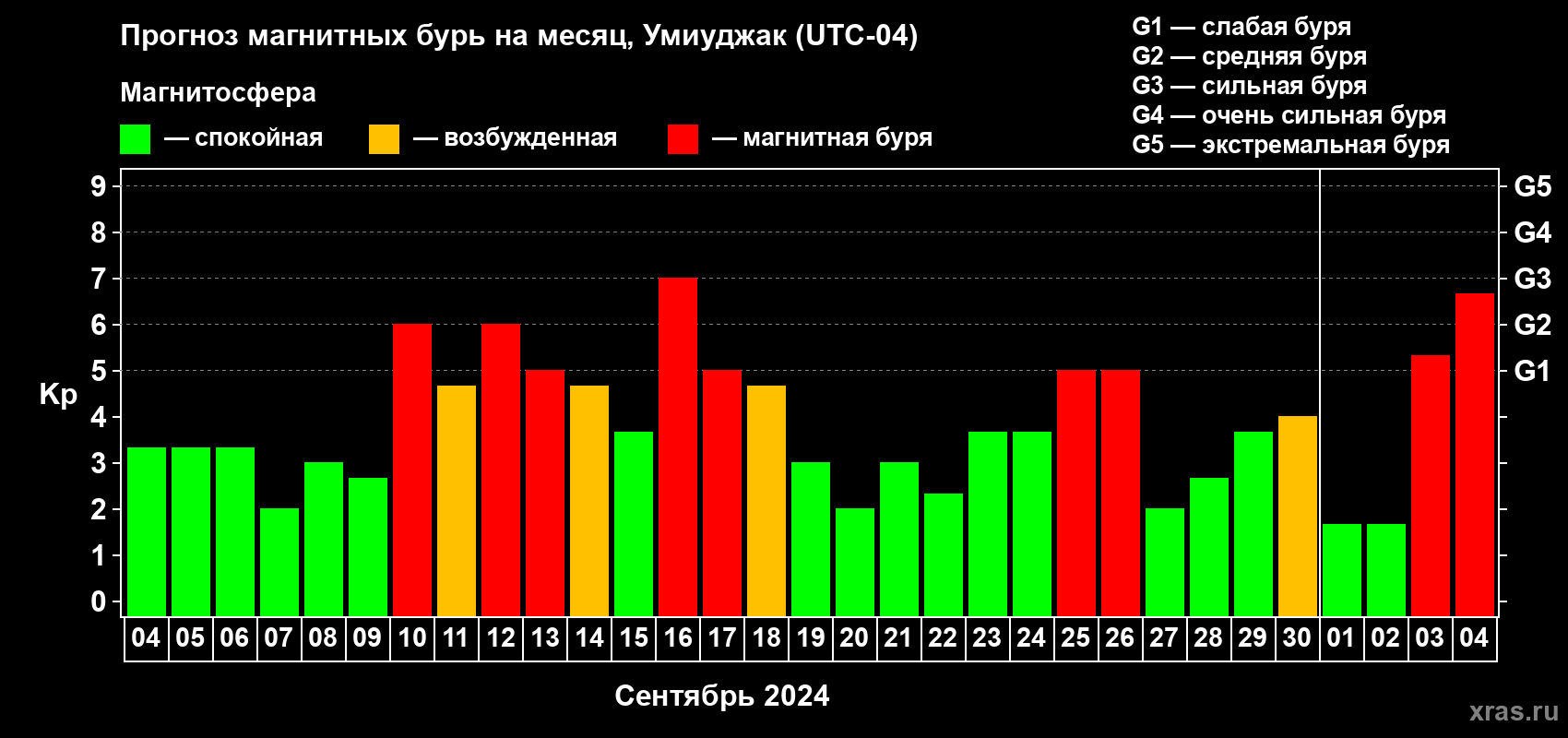 Прогноз максимального суточного геомагнитного индекса Kp на <b>1 месяц</b> (31 день) <b>с 04 сентября по 04 октября 2024 г</b>
