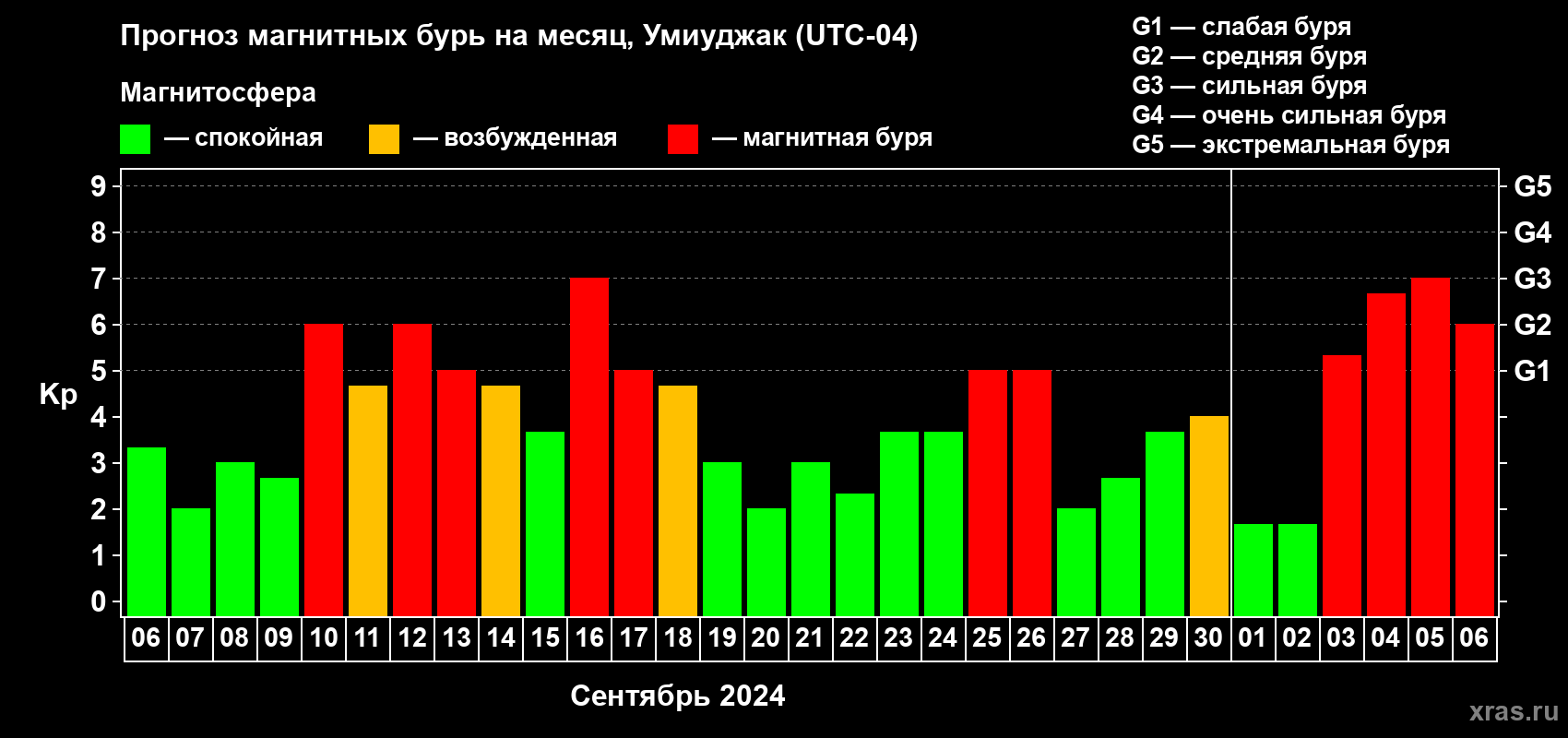 Прогноз максимального суточного геомагнитного индекса Kp на <b>1 месяц</b> (31 день) <b>с 06 сентября по 06 октября 2024 г</b>