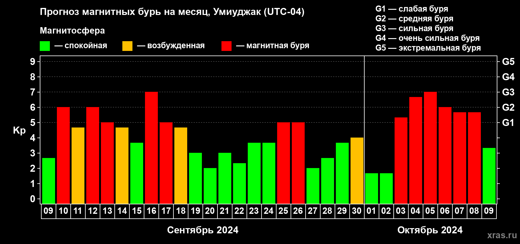 Прогноз максимального суточного геомагнитного индекса Kp на <b>1 месяц</b> (31 день) <b>с 09 сентября по 09 октября 2024 г</b>
