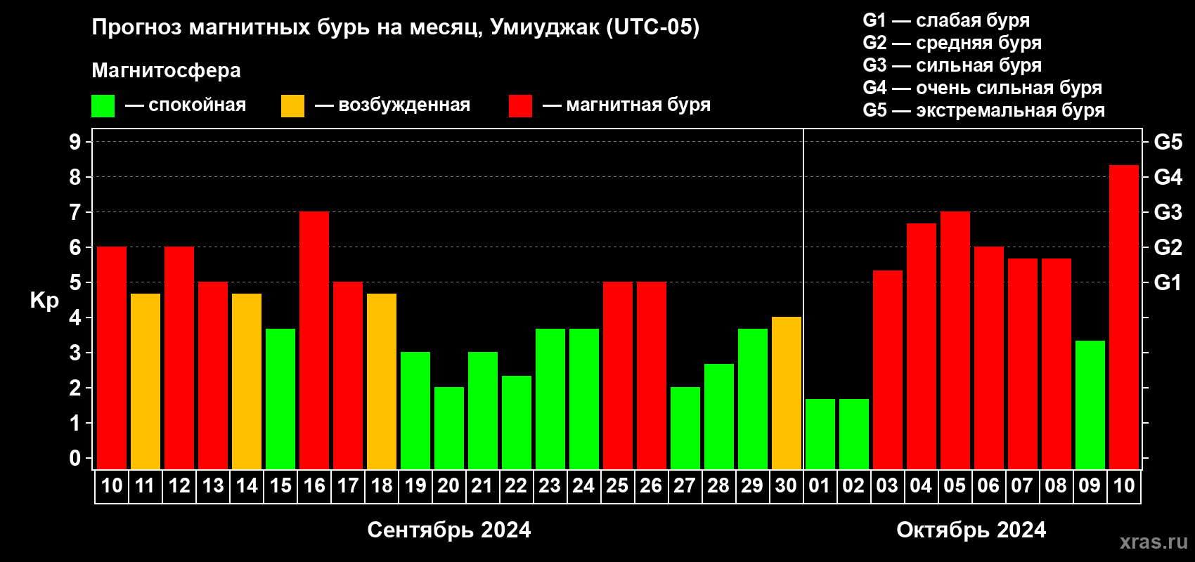 Прогноз максимального суточного геомагнитного индекса Kp на <b>1 месяц</b> (31 день) <b>с 10 сентября по 10 октября 2024 г</b>