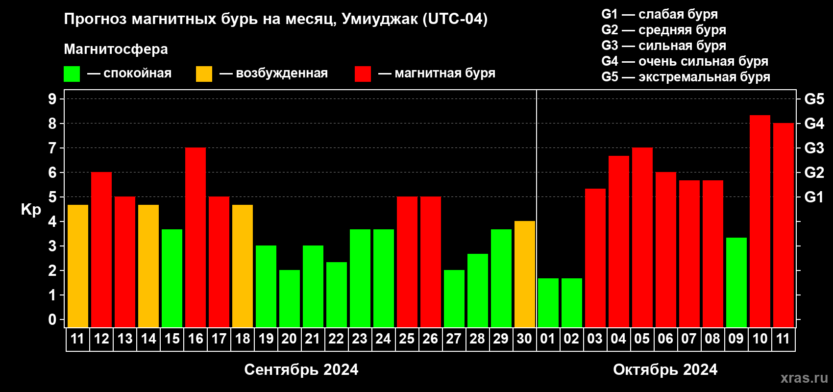 Прогноз максимального суточного геомагнитного индекса Kp на <b>1 месяц</b> (31 день) <b>с 11 сентября по 11 октября 2024 г</b>