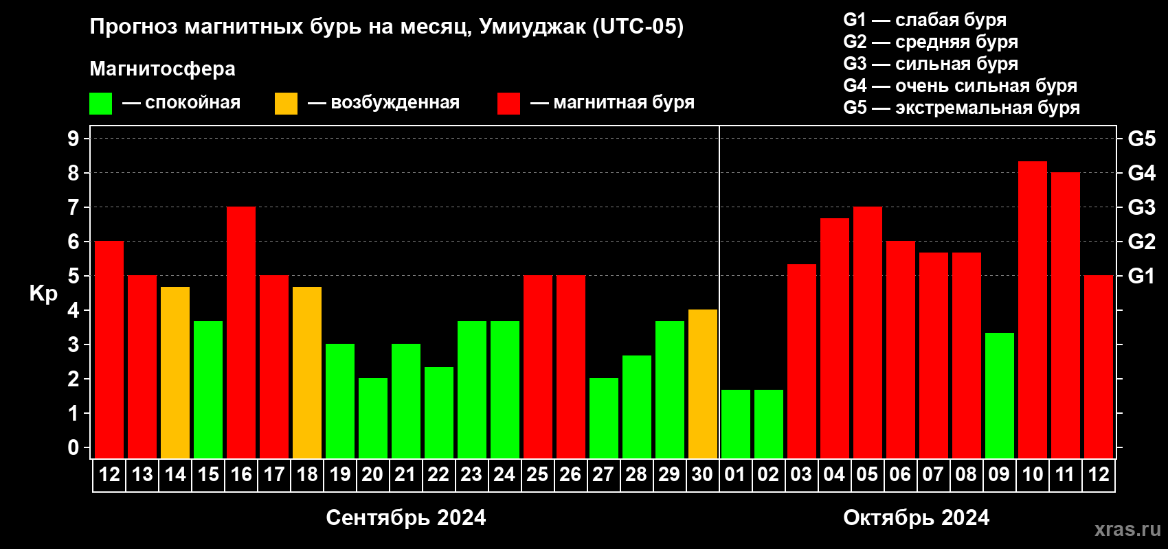 Прогноз максимального суточного геомагнитного индекса Kp на <b>1 месяц</b> (31 день) <b>с 12 сентября по 12 октября 2024 г</b>