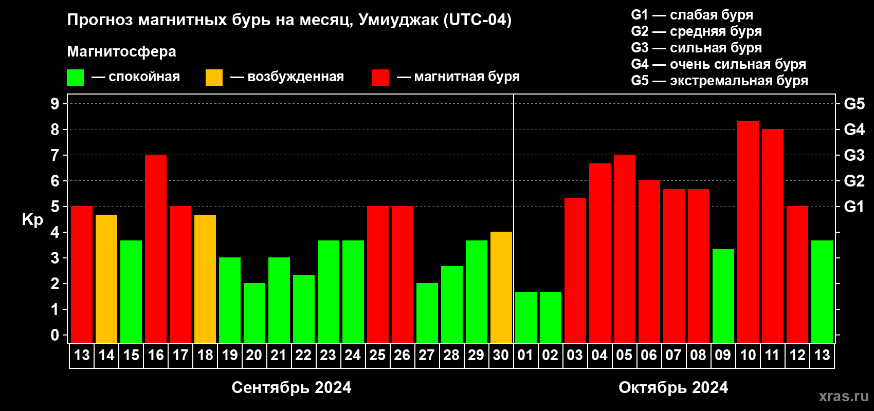 Прогноз максимального суточного геомагнитного индекса Kp на <b>1 месяц</b> (31 день) <b>с 13 сентября по 13 октября 2024 г</b>