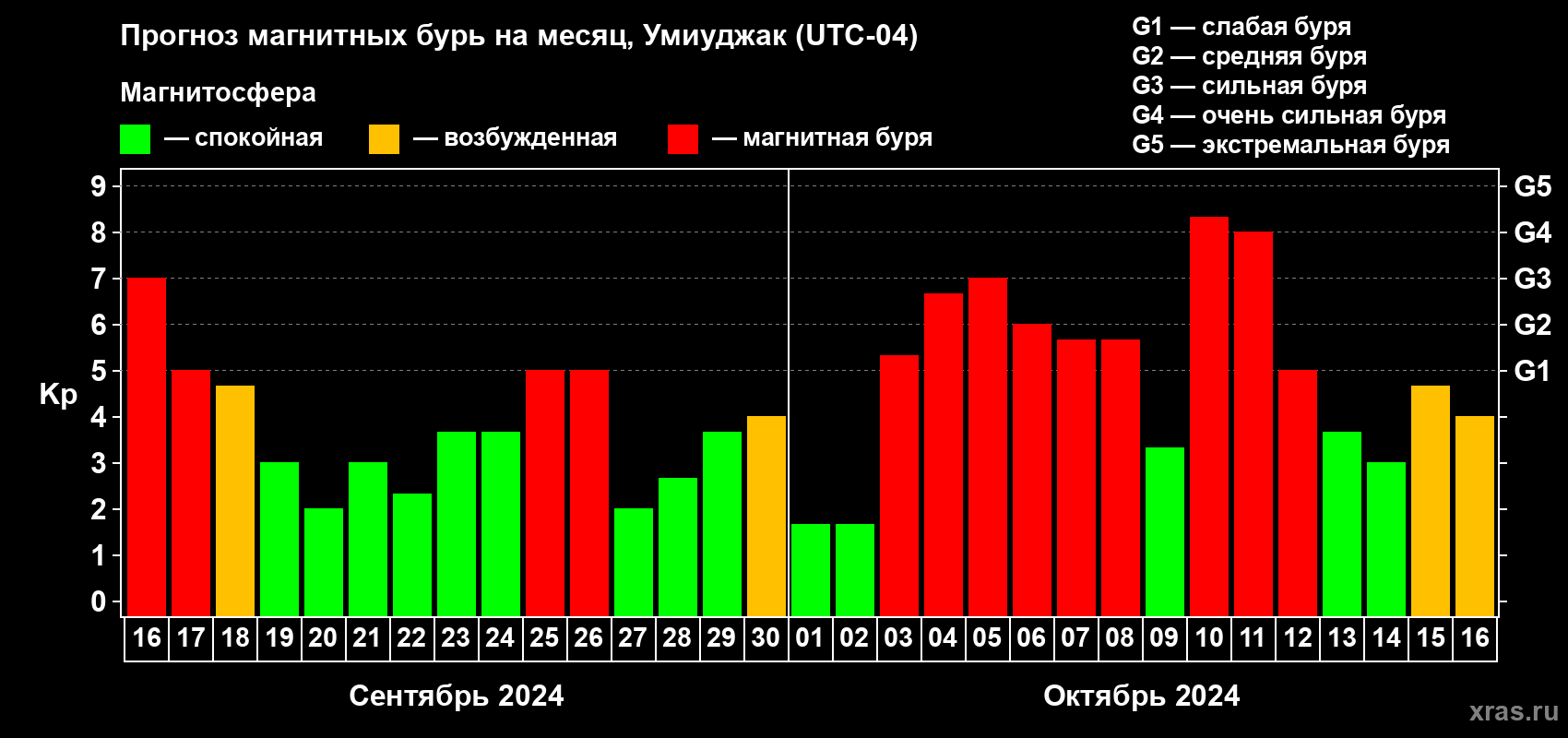 Прогноз максимального суточного геомагнитного индекса Kp на <b>1 месяц</b> (31 день) <b>с 16 сентября по 16 октября 2024 г</b>